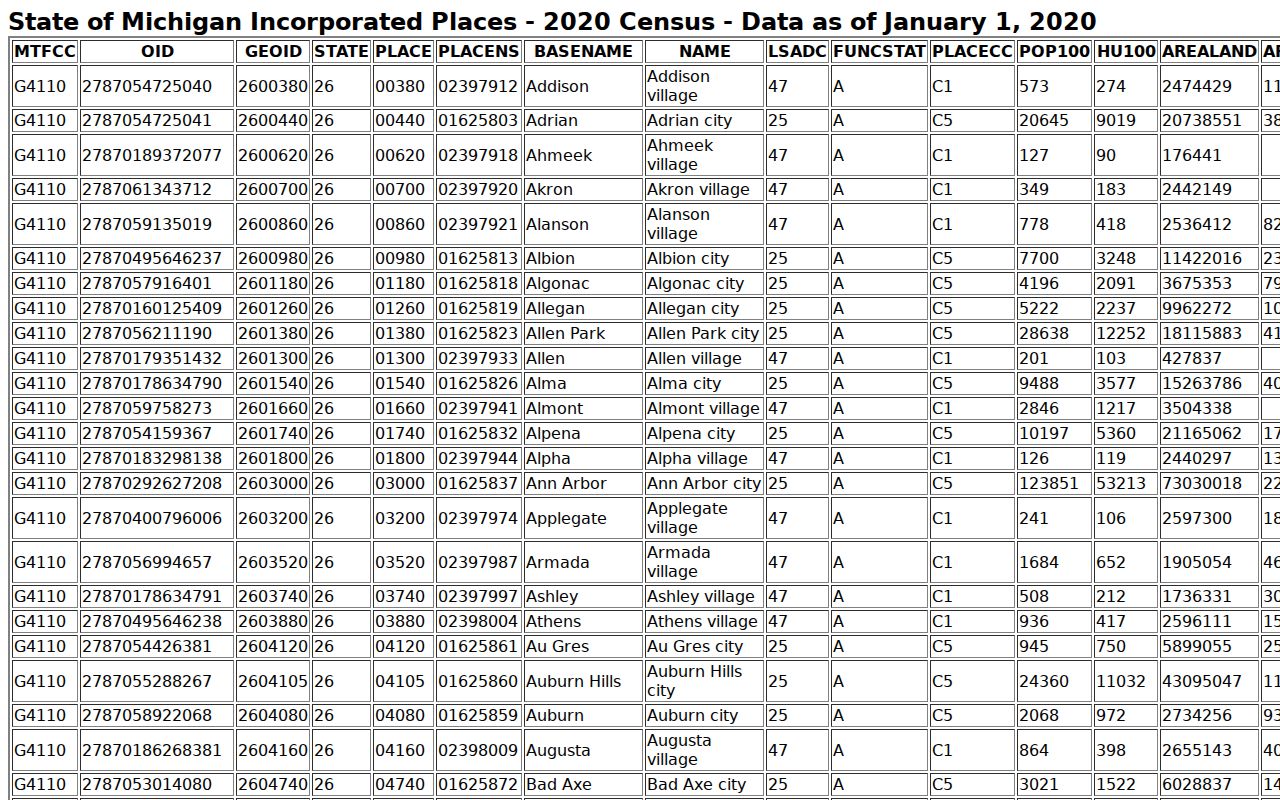 Census incorporated place table listing Auburn population for Auburn warrant records research